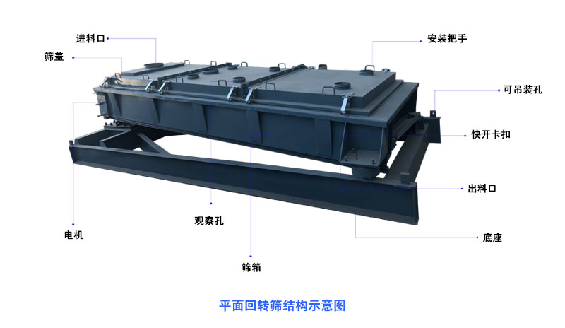 平面回轉(zhuǎn)篩結(jié)構(gòu)示意圖 平面回轉(zhuǎn)篩結(jié)構(gòu)示意圖